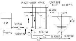 UCT 工藝流程