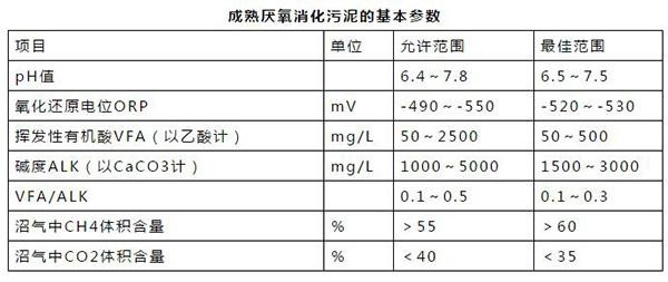 成熟厭氧消化污泥的基本參數(shù)