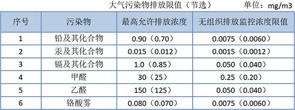 大氣污染物綜合排放標(biāo)準(zhǔn)