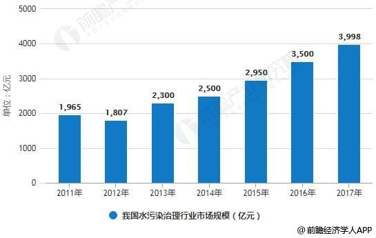 我國水污染治理行業(yè)市場規(guī)模