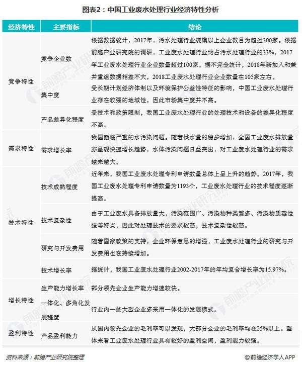 中國工業(yè)廢水處理行業(yè)經濟特性分析