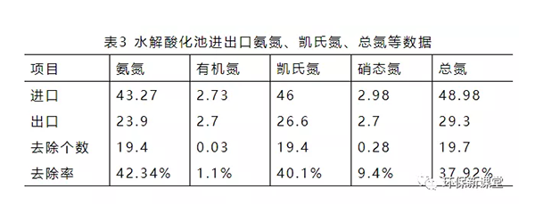 水解酸化池進(jìn)出口氨氮、凱氏氮、總氮等數(shù)據(jù)