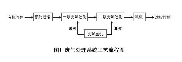 廢氣處理系統(tǒng)工藝流程圖
