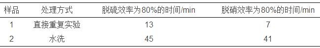 不同方法處理后的催化劑的脫硫脫硝效率對(duì)比