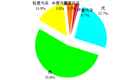 2018年338個(gè)城市環(huán)境空氣質(zhì)量級(jí)別比例