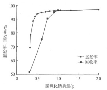 氫氧化鈉用量與脫酚率、回收率的關(guān)系