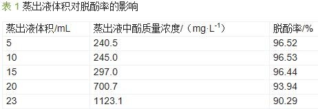 蒸出液體積對(duì)脫酚率的影響