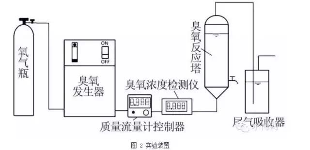 臭氧氧化反應(yīng)
