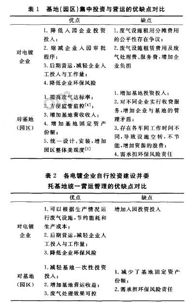 不同方式對基地(園區(qū))與電鍍企業(yè)的優(yōu)缺點對比