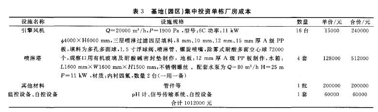 636基地(園區(qū))集中投資與營運的成本