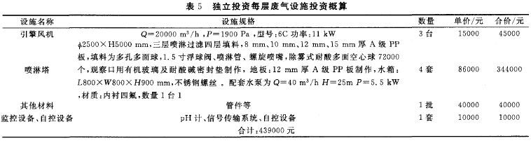 基地(園區(qū))內(nèi)電鍍企業(yè)自行投資廢氣處理設(shè)備成本