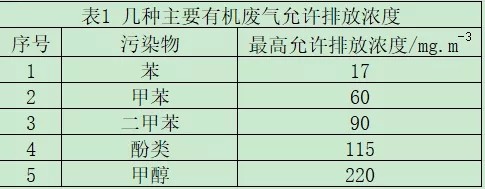 幾種主要有機(jī)廢氣排放最高允許濃度
