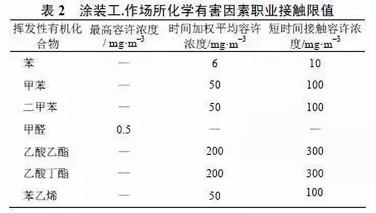 噴涂工工作場(chǎng)所有害因素職業(yè)接觸限值