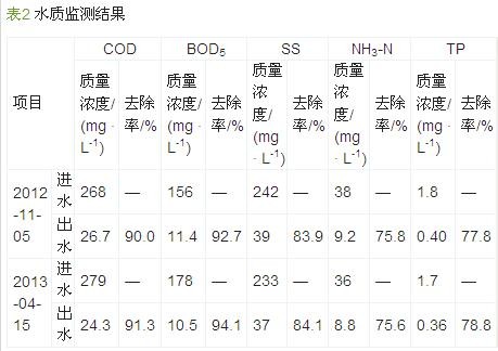 水質(zhì)監(jiān)測結(jié)果