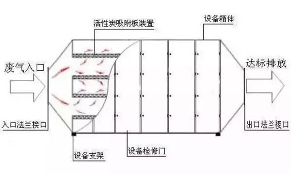 有機(jī)廢氣處理——活性碳吸附塔裝置