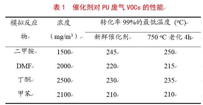PU皮革生產(chǎn)企業(yè)，沒有對(duì)排放的VOCs進(jìn)行處理